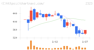 ｆｏｎｆｕｎ(2323)の日足チャート