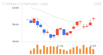 デジタルアーツ(2326)の日足チャート