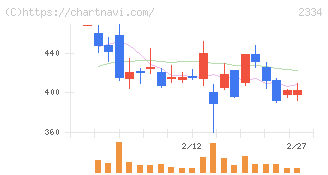 イオレ(2334)の日足チャート