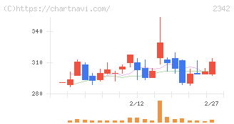 トランスジェニックグループ(2342)の日足チャート