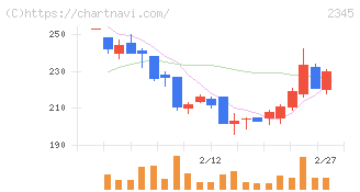 ＨＯＤＬ１(2345)の日足チャート