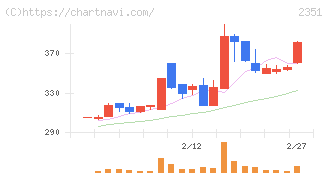 ＡＳＪ(2351)の日足チャート