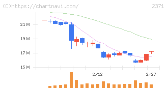 カカクコム(2371)の日足チャート