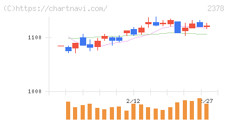 ルネサンス(2378)の日足チャート