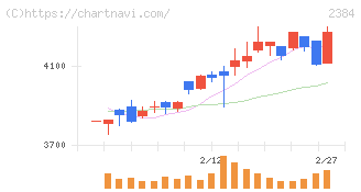 ＳＢＳホールディングス(2384)の日足チャート