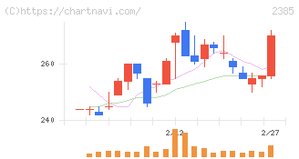 総医研ホールディングス(2385)の日足チャート