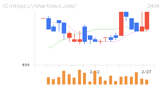 鉄人化ホールディングス(2404)の日足チャート