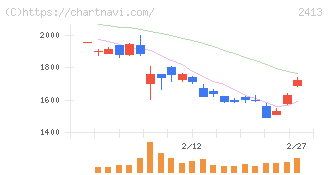 エムスリー(2413)の日足チャート