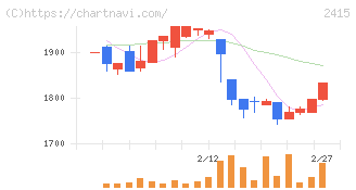 ヒューマンホールディングス(2415)の日足チャート