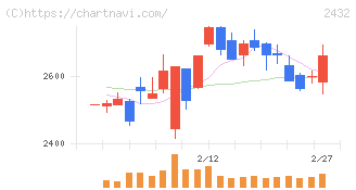 ディー・エヌ・エー(2432)の日足チャート