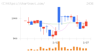 共同ピーアール(2436)の日足チャート
