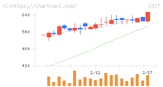 Ｓｈｉｎｗａ　Ｗｉｓｅ　Ｈｏｌｄｉｎｇｓ(2437)の日足チャート
