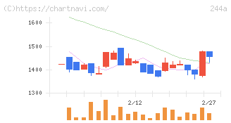 グロースエクスパートナーズ(244A)の日足チャート