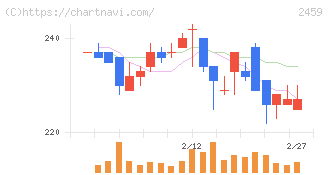 アウンコンサルティング(2459)の日足チャート