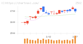 アサヒグループホールディングス(2502)の日足チャート
