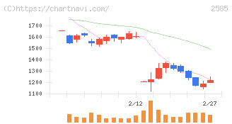 ライフドリンクカンパニー(2585)の日足チャート