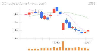 フルッタフルッタ(2586)の日足チャート