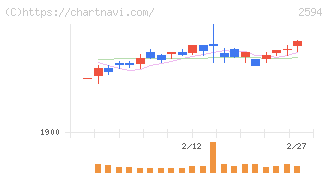キーコーヒー(2594)の日足チャート