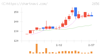 ベクターホールディングス(2656)の日足チャート