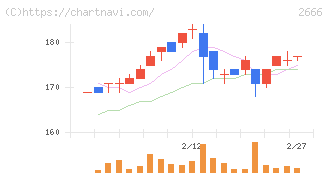 オートウェーブ(2666)の日足チャート