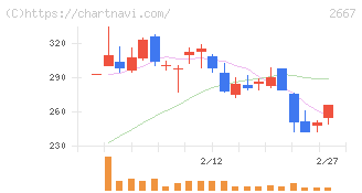 イメージ　ワン(2667)の日足チャート