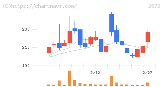 夢みつけ隊(2673)の日足チャート
