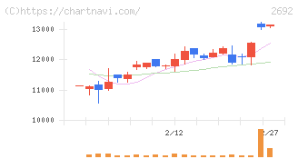 伊藤忠食品(2692)の日足チャート