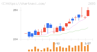 ＹＫＴ(2693)の日足チャート