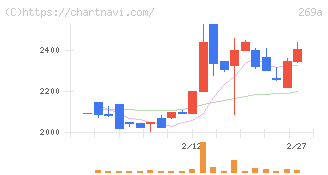 Ｓａｐｅｅｔ(269A)の日足チャート