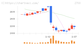 木徳神糧(2700)の日足チャート
