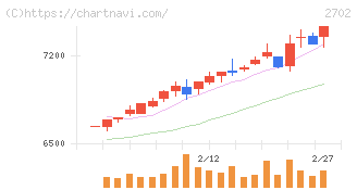 日本マクドナルドホールディングス(2702)の日足チャート