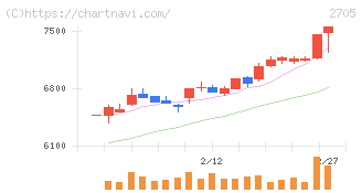 大戸屋ホールディングス(2705)の日足チャート