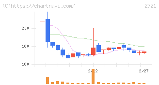 ジェイホールディングス(2721)の日足チャート