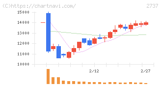 トーメンデバイス(2737)の日足チャート