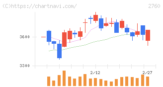 東京エレクトロン　デバイス(2760)の日足チャート