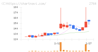 ひらまつ(2764)の日足チャート