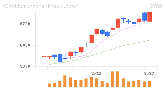 双日(2768)の日足チャート