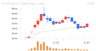 ククレブ・アドバイザーズ(276A)の日足チャート