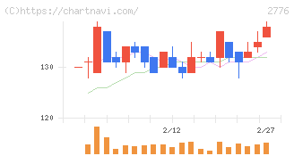 新都ホールディングス(2776)の日足チャート