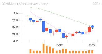グロービング(277A)の日足チャート