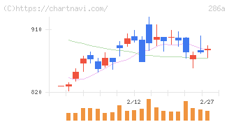 ユカリア(286A)の日足チャート