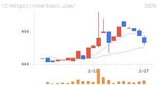 デルソーレ(2876)の日足チャート