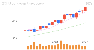 黒田グループ(287A)の日足チャート
