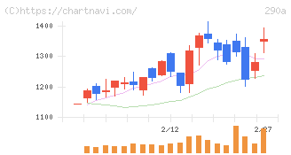 Ｓｙｎｓｐｅｃｔｉｖｅ(290A)の日足チャート