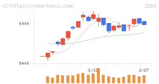 ＪＴ(2914)の日足チャート