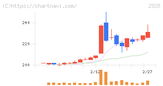ＲＩＺＡＰグループ(2928)の日足チャート