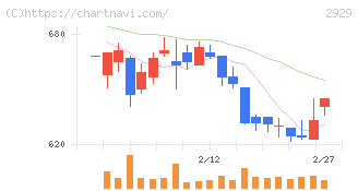 ファーマフーズ(2929)の日足チャート