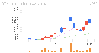 テクニスコ(2962)の日足チャート
