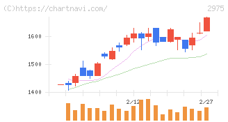 スター・マイカ・ホールディングス(2975)の日足チャート