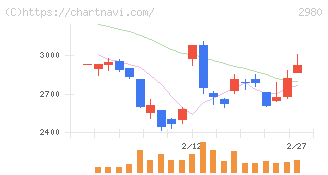 ＳＲＥホールディングス(2980)の日足チャート